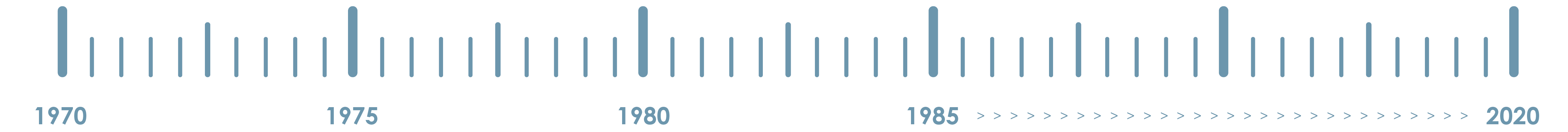 Segmented timeline with dates of 1970 to today.